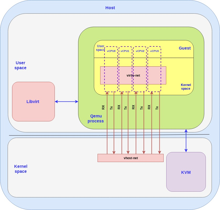 Virtio Diagram